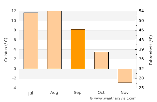 Pemberton average temperature in September