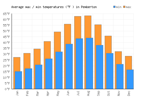 Pemberton average minimum / maximum temperatures (Fahrenheit)