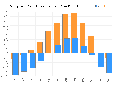 Pemberton average minimum / maximum temperatures (Celsius)