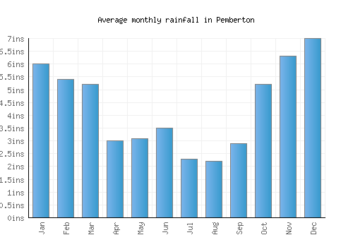 Pemberton monthly rainfall chart (inches)