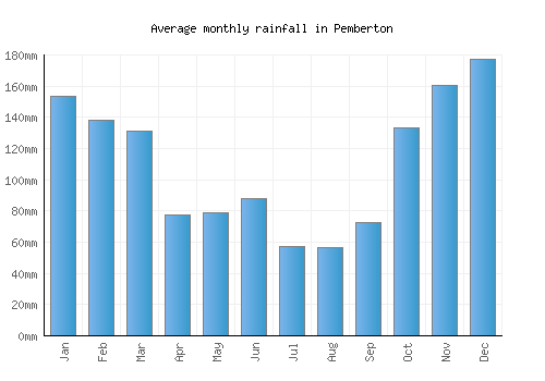 Pemberton monthly rainfall chart (mm)