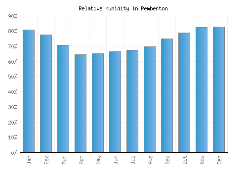 Pemberton relative humidity averages