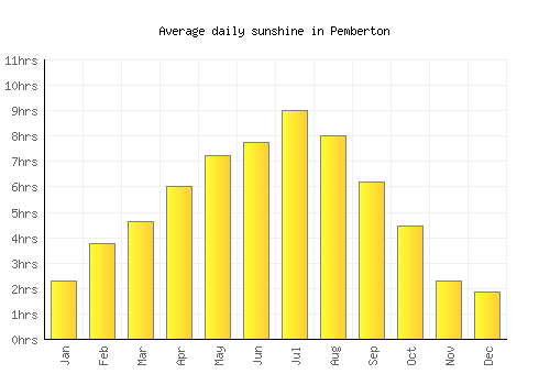 Pemberton average daily sunshine chart