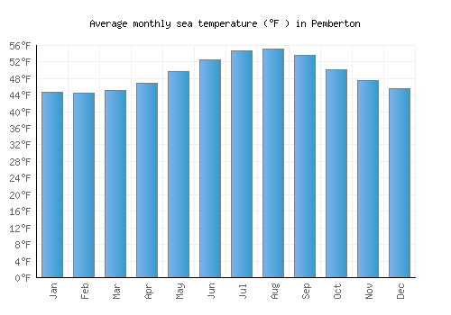 Pemberton average sea temperature chart (Fahrenheit)