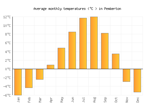 Pemberton average temperature chart (Celsius)