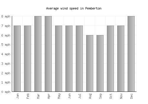 Pemberton average winspeed by month (mph)