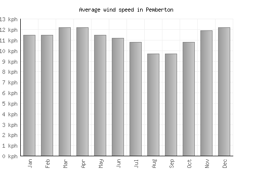 Pemberton average winspeed by month (km/h)