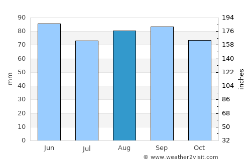 Pembroke average rain in August