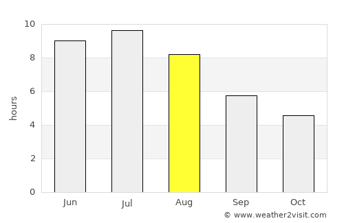 Pembroke average rain in August