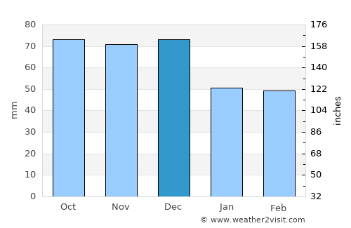 Pembroke average rain in December