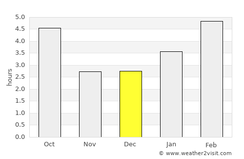 Pembroke average rain in December