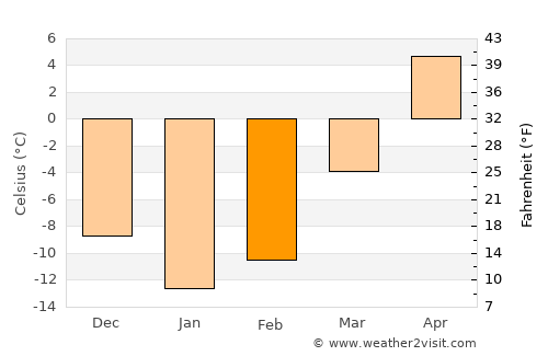 Pembroke average temperature in February