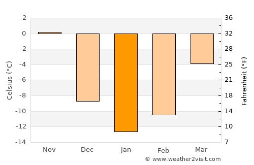 Pembroke average temperature in January