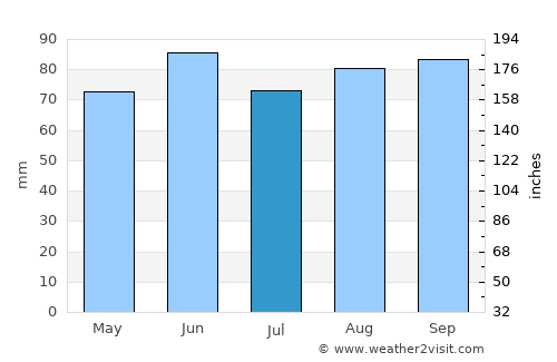 Pembroke average rain in July