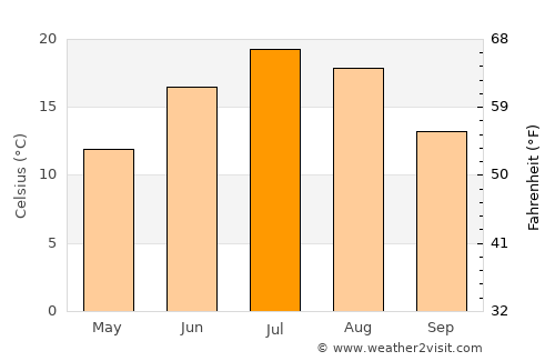 Pembroke average temperature in July