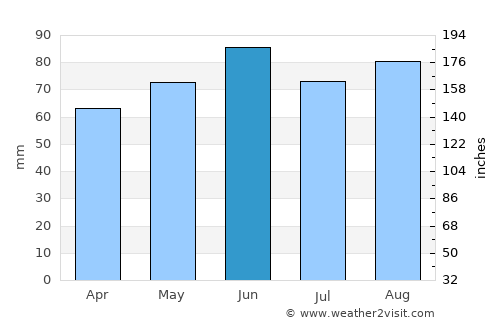 Pembroke average rain in June