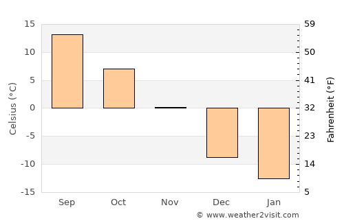 Pembroke average temperature in November