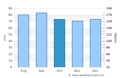 Pembroke average rain in October