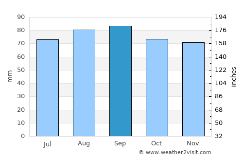 Pembroke average rain in September