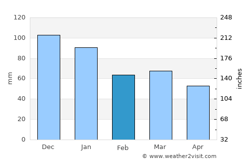 Pembroke Dock average rain in February