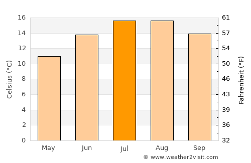 Pembroke Dock average temperature in July