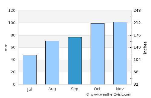 Pembroke Dock average rain in September