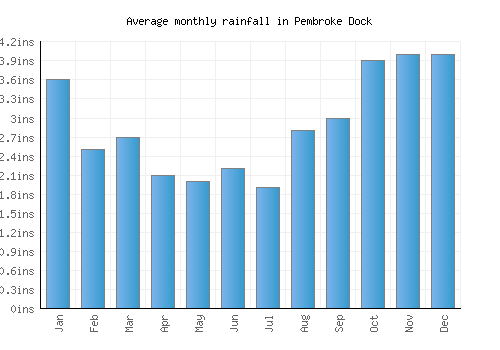 Pembroke Dock monthly rainfall chart (inches)