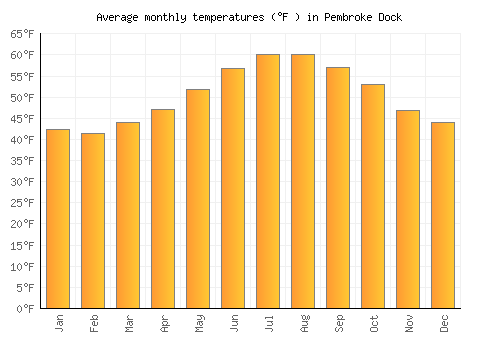 Pembroke Dock average temperature chart (Fahrenheit)