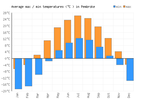 Pembroke average minimum / maximum temperatures (Celsius)