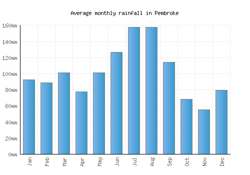 Pembroke monthly rainfall chart (mm)