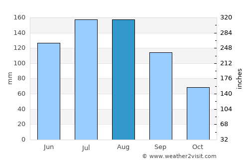 Pembroke average rain in August