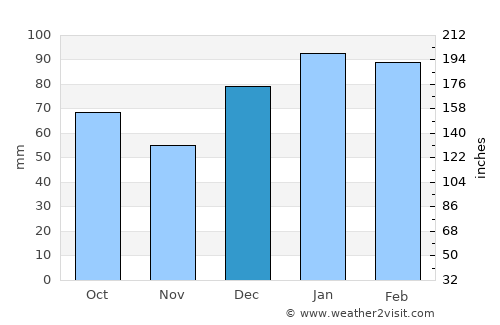 Pembroke average rain in December