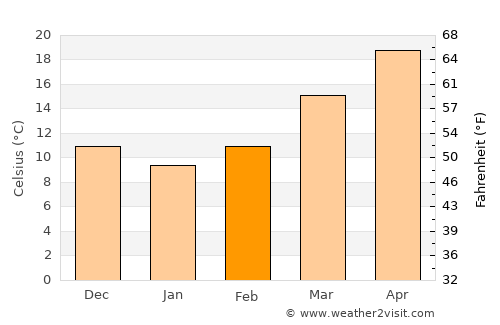 Pembroke average temperature in February