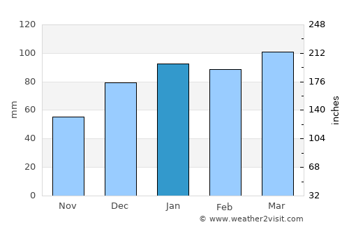 Pembroke average rain in January