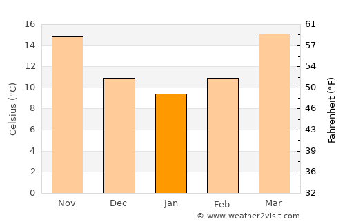 Pembroke average temperature in January