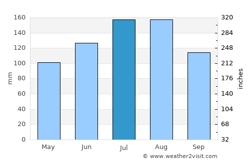 Pembroke average rain in July