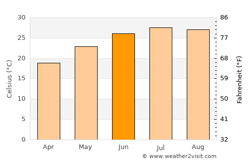 Pembroke average temperature in June
