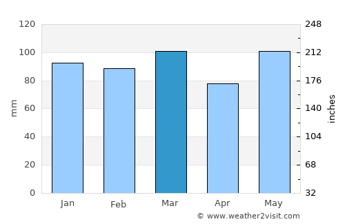 Pembroke average rain in March