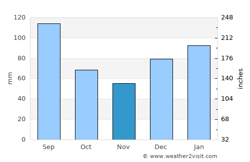 Pembroke average rain in November