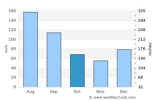 Pembroke average rain in October