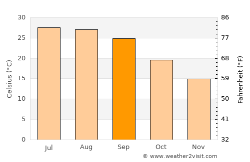 Pembroke average temperature in September