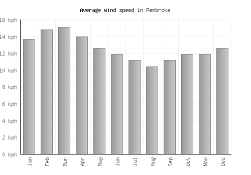 Pembroke average winspeed by month (km/h)