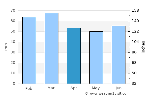 Pembroke average rain in April