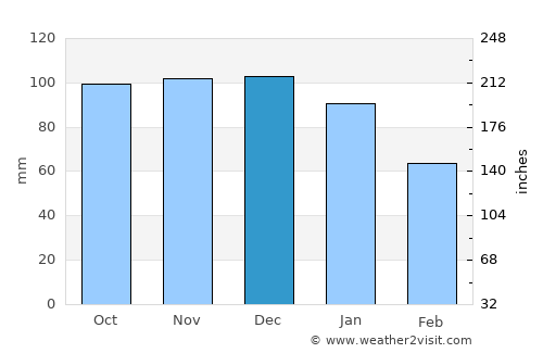 Pembroke average rain in December