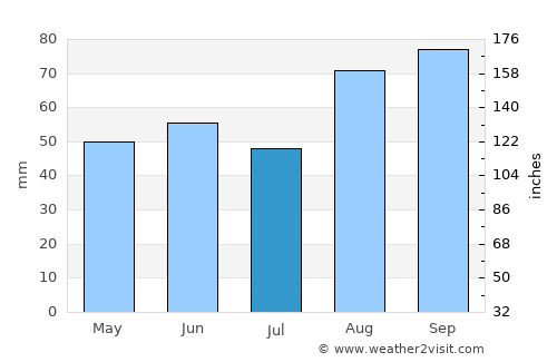 Pembroke average rain in July