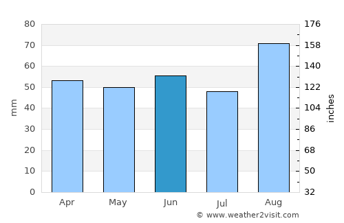 Pembroke average rain in June