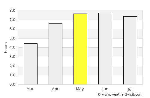 Pembroke average rain in May