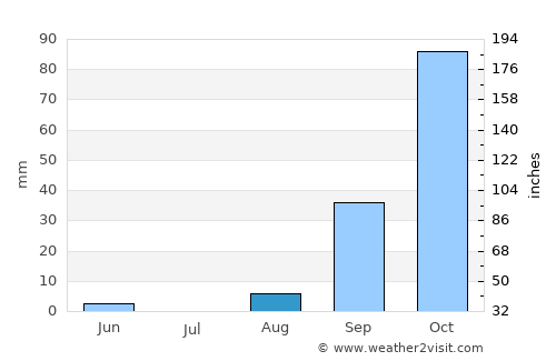 Pembroke average rain in August