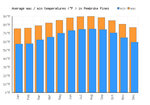Pembroke Pines average minimum / maximum temperatures (Fahrenheit)