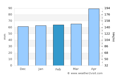 Pembroke Pines average rain in February